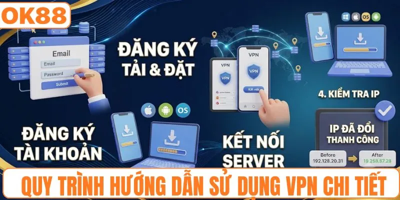 Quy trình hướng dẫn sử dụng VPN chi tiết